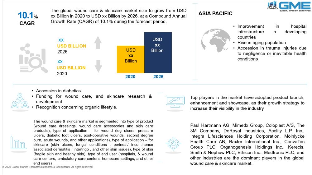 Wound Care & Skin Care Market